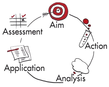 XSEED 5 A's Methodology